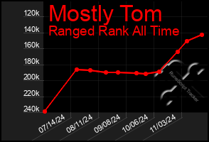 Total Graph of Mostly Tom