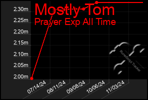 Total Graph of Mostly Tom