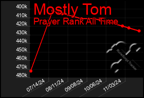 Total Graph of Mostly Tom