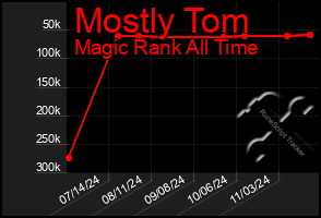 Total Graph of Mostly Tom