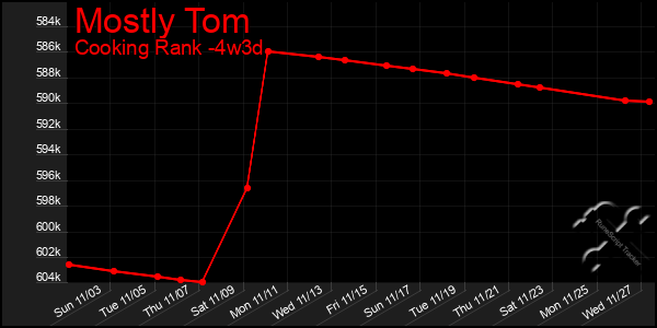 Last 31 Days Graph of Mostly Tom