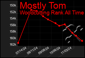 Total Graph of Mostly Tom