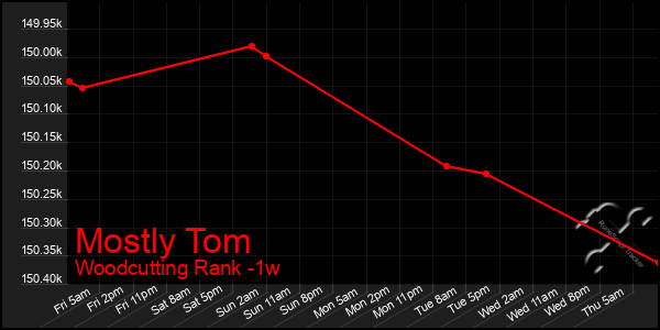 Last 7 Days Graph of Mostly Tom