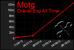Total Graph of Motg