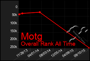 Total Graph of Motg