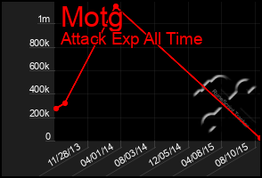 Total Graph of Motg