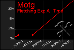 Total Graph of Motg