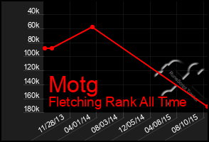 Total Graph of Motg