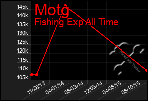 Total Graph of Motg