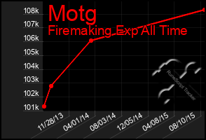 Total Graph of Motg