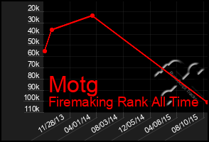 Total Graph of Motg