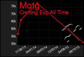 Total Graph of Motg