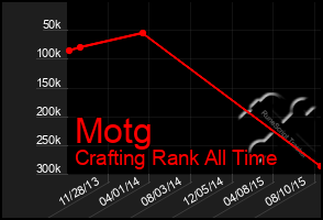 Total Graph of Motg