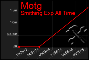 Total Graph of Motg