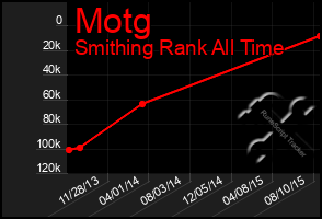 Total Graph of Motg