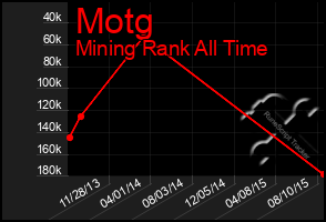 Total Graph of Motg