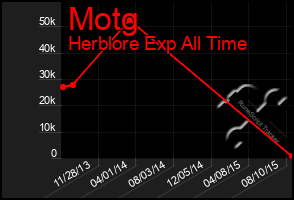 Total Graph of Motg