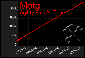 Total Graph of Motg