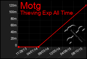 Total Graph of Motg