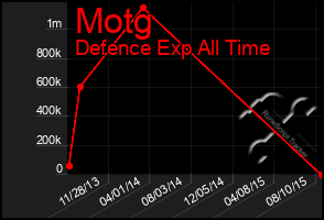 Total Graph of Motg