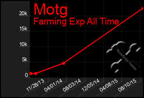 Total Graph of Motg