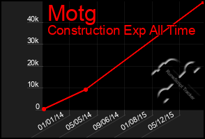 Total Graph of Motg