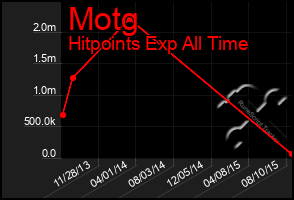 Total Graph of Motg