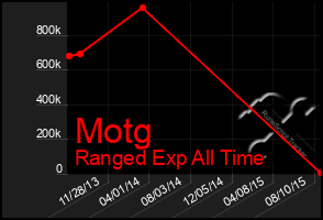 Total Graph of Motg