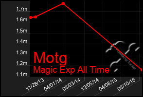 Total Graph of Motg