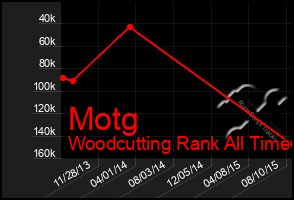 Total Graph of Motg