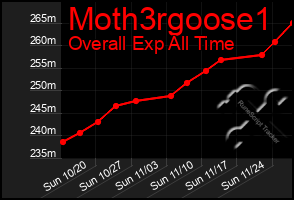 Total Graph of Moth3rgoose1