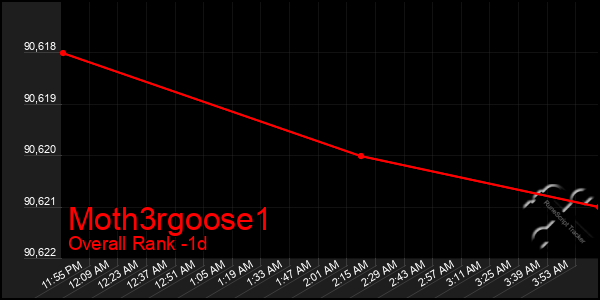 Last 24 Hours Graph of Moth3rgoose1