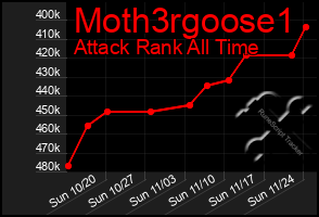 Total Graph of Moth3rgoose1