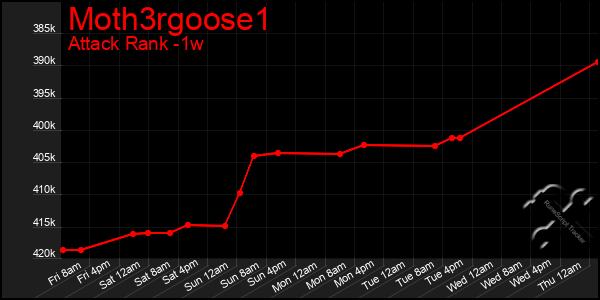 Last 7 Days Graph of Moth3rgoose1