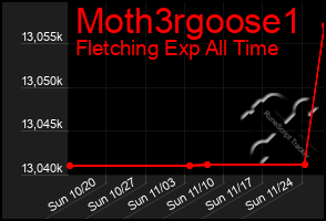 Total Graph of Moth3rgoose1