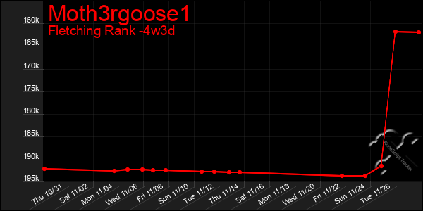 Last 31 Days Graph of Moth3rgoose1