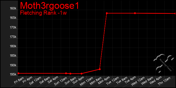 Last 7 Days Graph of Moth3rgoose1