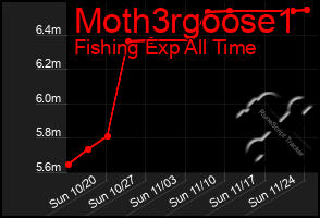 Total Graph of Moth3rgoose1