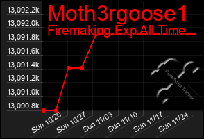 Total Graph of Moth3rgoose1