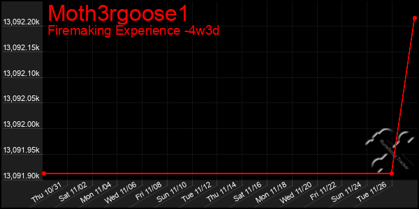 Last 31 Days Graph of Moth3rgoose1