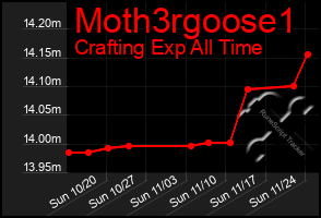 Total Graph of Moth3rgoose1