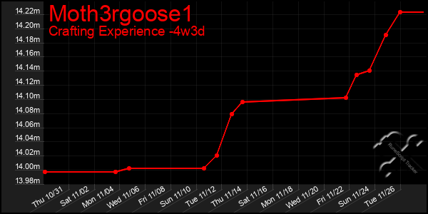 Last 31 Days Graph of Moth3rgoose1