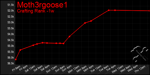 Last 7 Days Graph of Moth3rgoose1