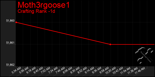 Last 24 Hours Graph of Moth3rgoose1