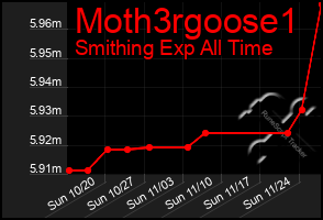 Total Graph of Moth3rgoose1