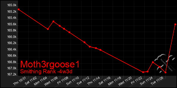 Last 31 Days Graph of Moth3rgoose1