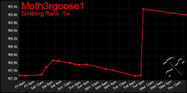 Last 7 Days Graph of Moth3rgoose1