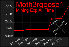 Total Graph of Moth3rgoose1