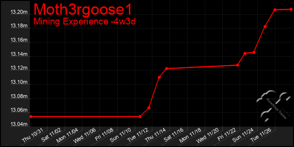 Last 31 Days Graph of Moth3rgoose1