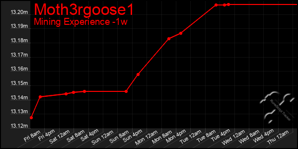 Last 7 Days Graph of Moth3rgoose1